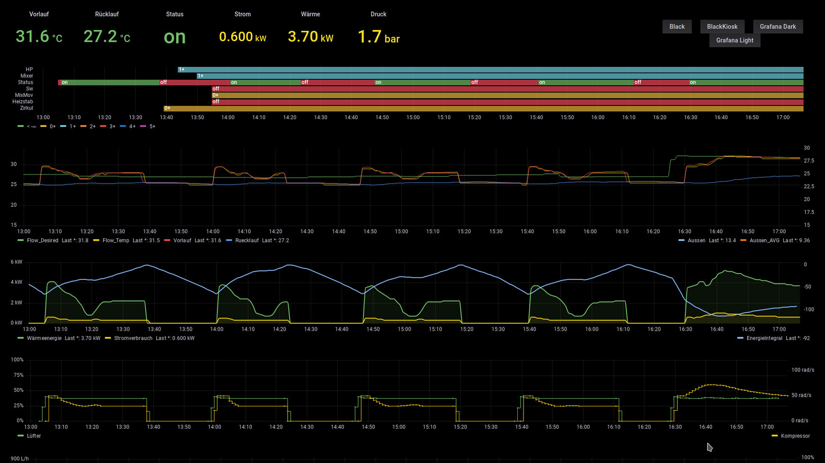 Uebersicht: Vorlauf 31.6C, Ruecklauf 27.2C, Strom 0.600 kW, Waerme 3.70 kW, Druck 1.7 bar; Diagramme