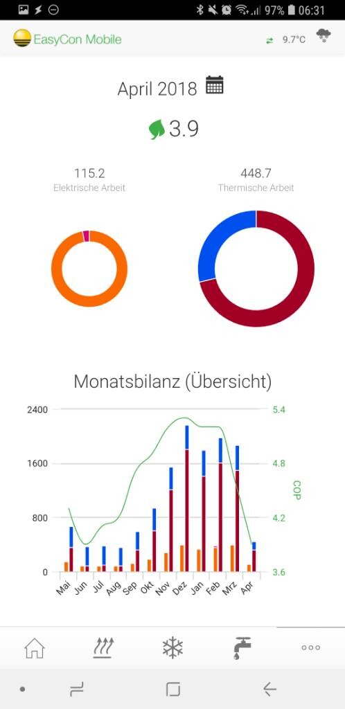 EasyCon Mobile: April 2018 Dashboard mit zwei Donut-Diagrammen und Monatsbilanzgrafik