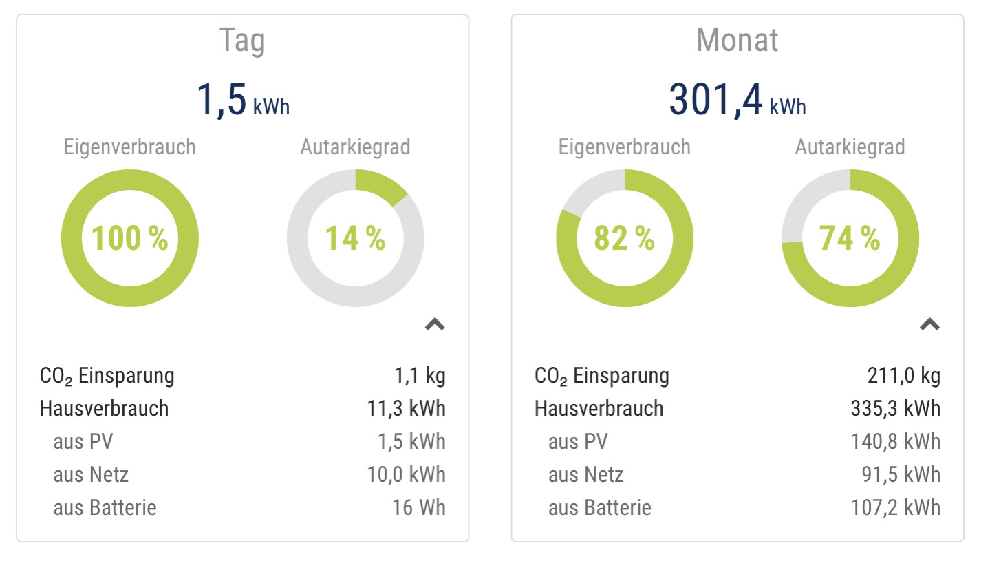PV-System: Tag und Monat mit Eigenverbrauch, Autarkiegrad und CO2-Einsparung (zwei Panels).