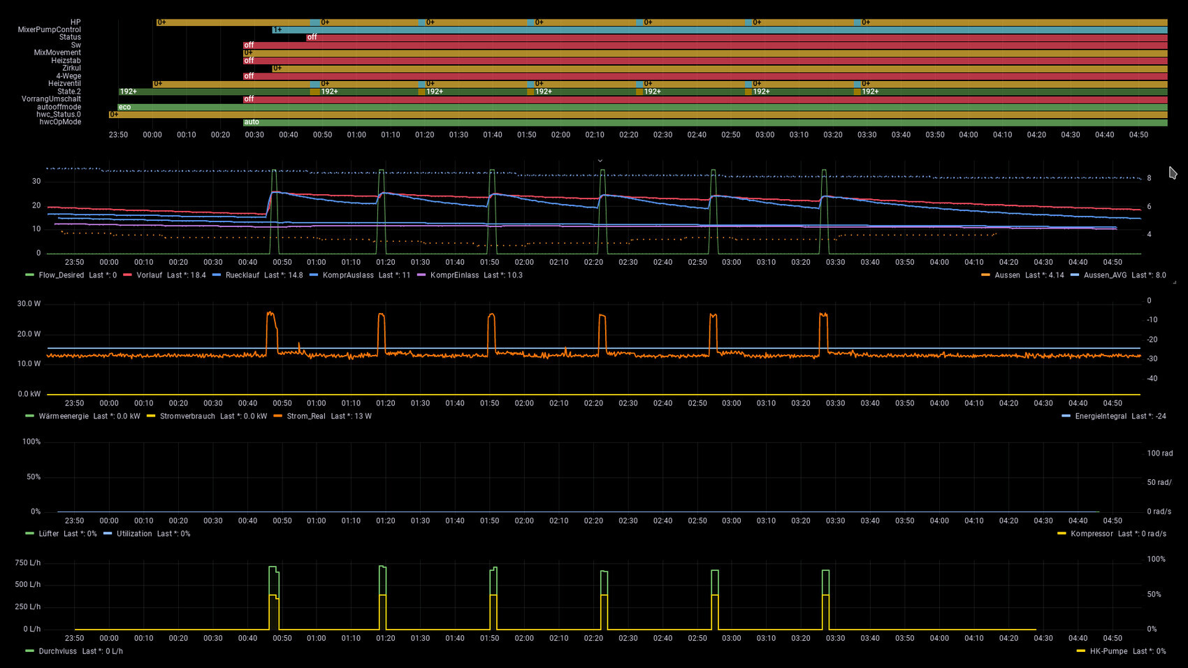 Mehrkanal-Diagramm der Heizungsanlage: Pumpenstatus, Durchfluss, Vorlauf/Rücklauf, Energieverbrauch.