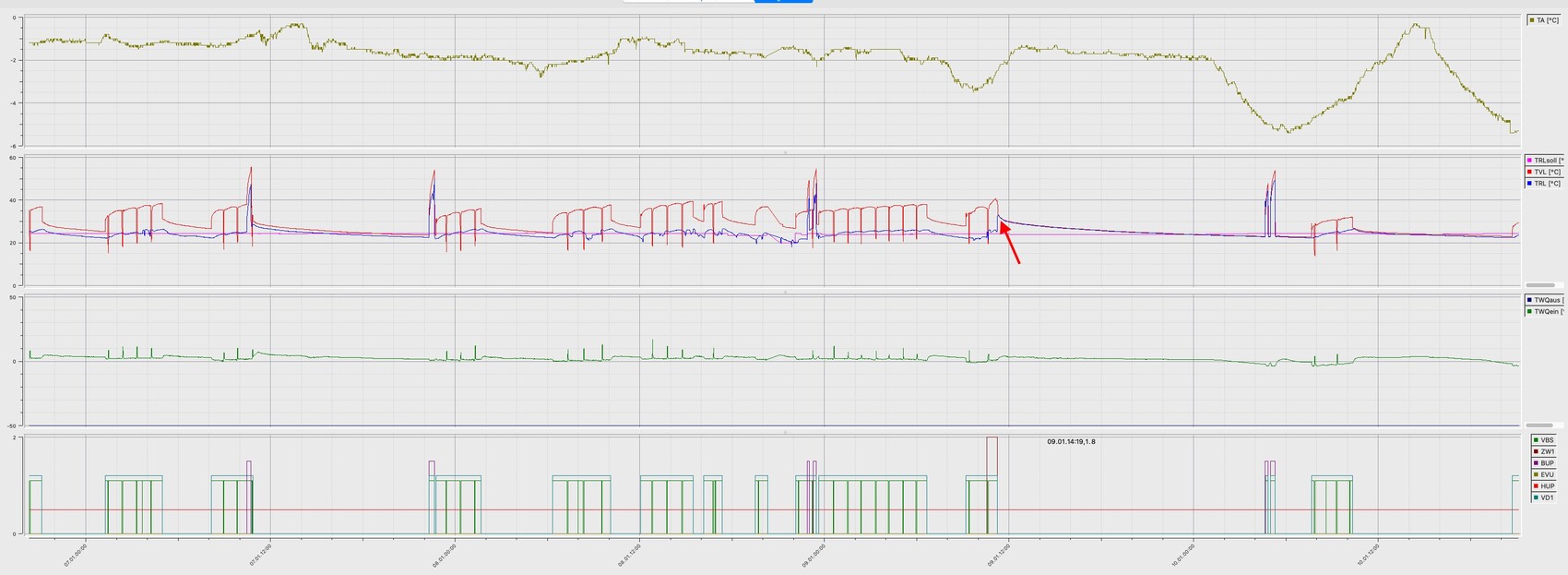 Vier Panel-Diagramme: Temperatur TA, weitere Messwerte; Pfeil kennzeichnet Spike.