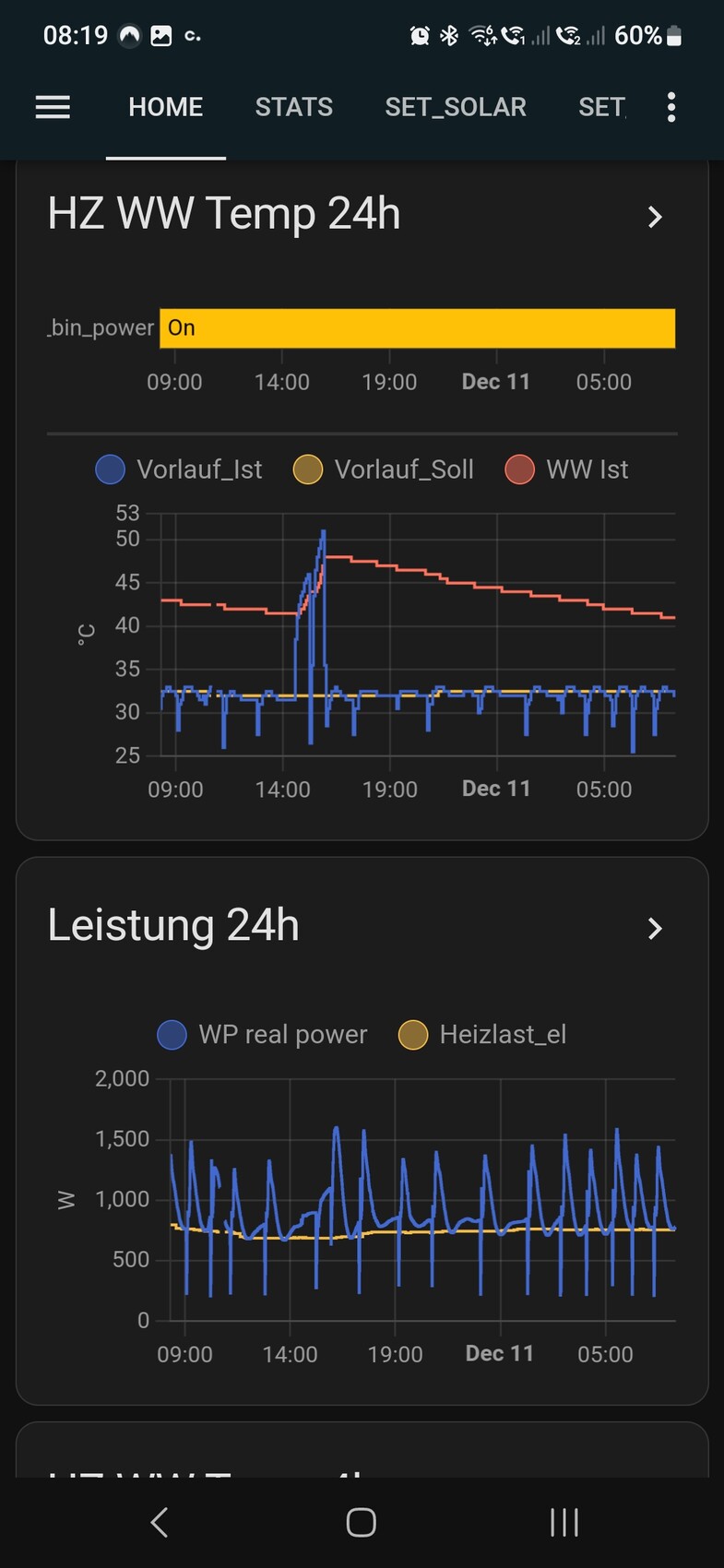 Mobile-App-Dashboard mit zwei 24h-Diagrammen: Temperaturverlauf und Leistung.