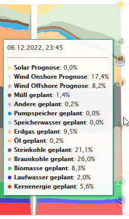 Energieprognose-Dashboard mit Solar- und Winddaten und weiteren geplanten Werten.