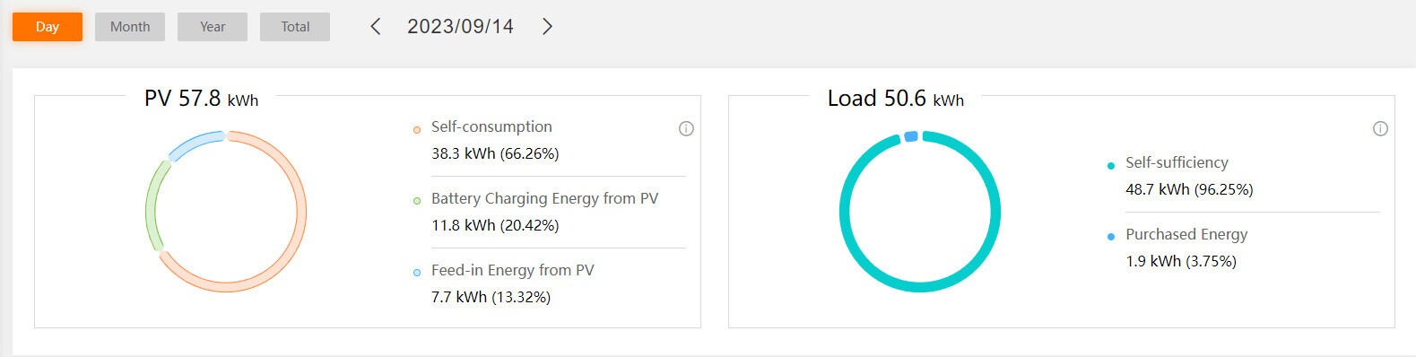 PV-Erzeugung 57.8 kWh und Last 50.6 kWh mit Eigenverbrauch und Zukauf.