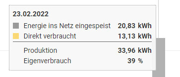 Energiestatistik mit PV-Produktion, Netz-Einspeisung und eigenem Verbrauch