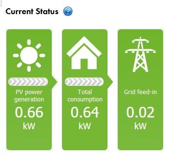 Anzeige der Haustechnik-Energie: PV-Erzeugung, Gesamtverbrauch und Netzeinspeisung