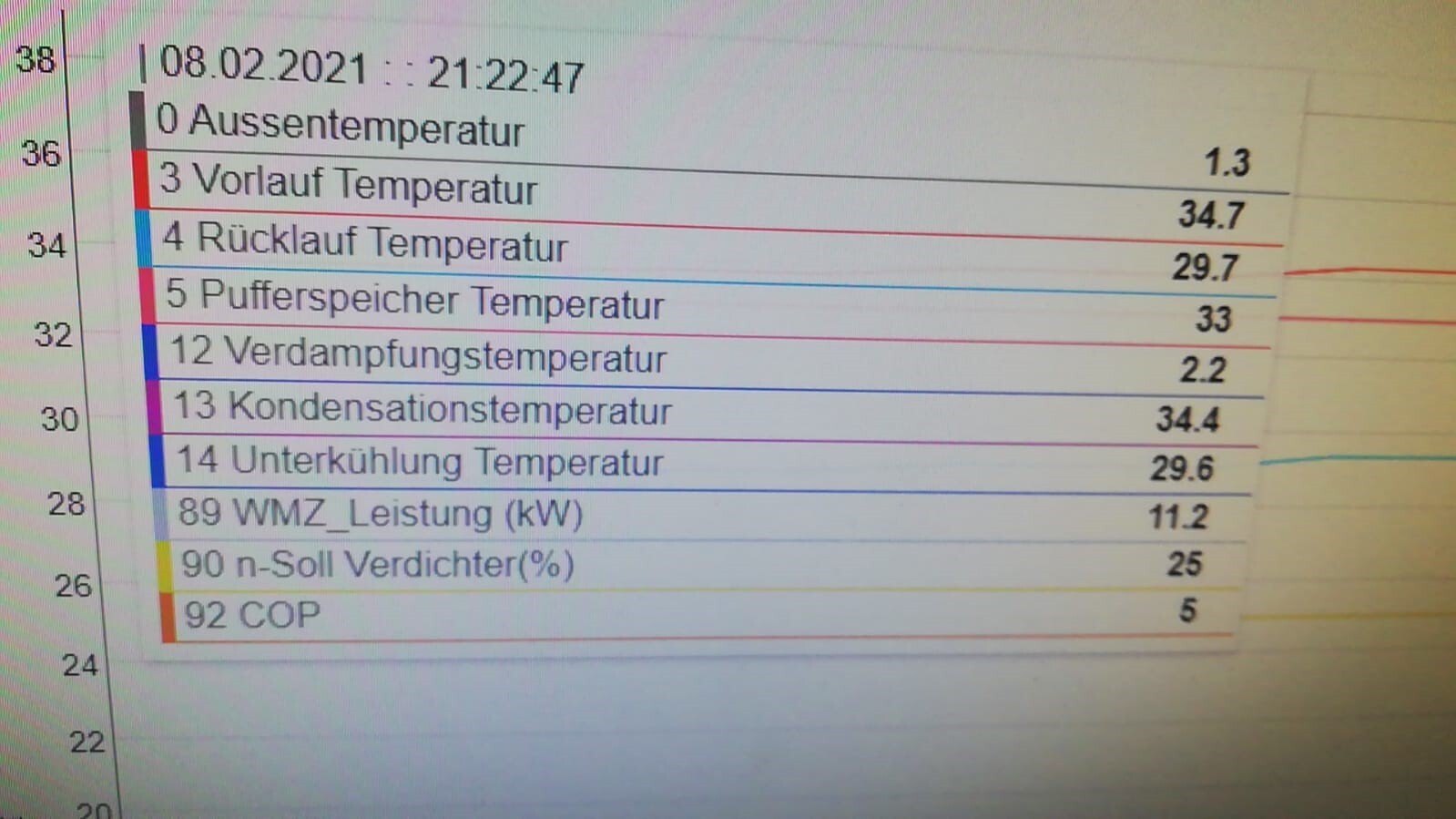 HVAC-Dashboard mit Temperaturwerten (Außen, Vorlauf, Rücklauf, Pufferspeicher) und COP.