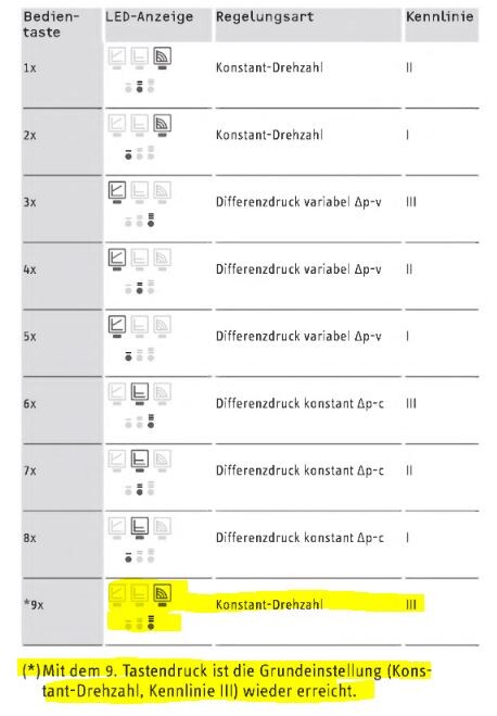 Tastentabelle: Bedienknöpfe, LEDs und Regelarten (Konstant-Drehzahl, Differenzdruck).