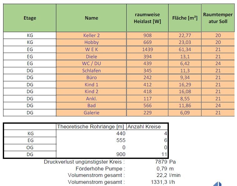 Raumdaten-Tabelle: Heizlast, Fläche, Soll-Temperatur; Rohrlänge und Pumpenkennwerte.
