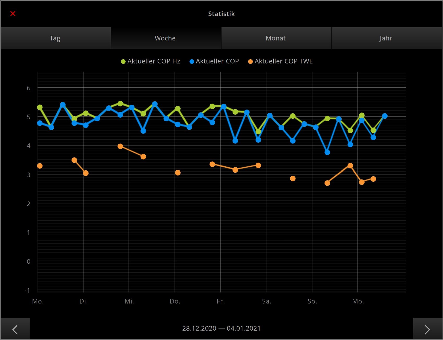 Dunkles Statistik-Dashboard mit drei COP-Linien (Hz, COP, TWE) über mehrere Tage.