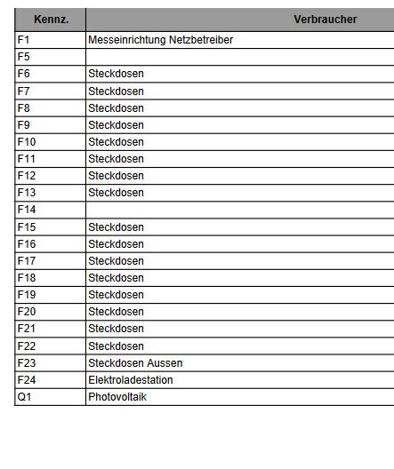 Tabelle der Kennziffern F1–Q1 mit Verbrauchern wie Steckdosen, Außensteckdosen, Ladestation, PV.