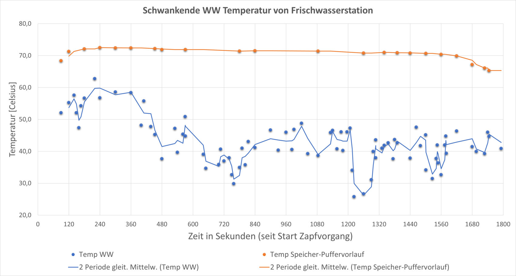 Diagramm der schwankenden Warmwasser-Temperatur einer Frischwasserstation mit zwei Linien