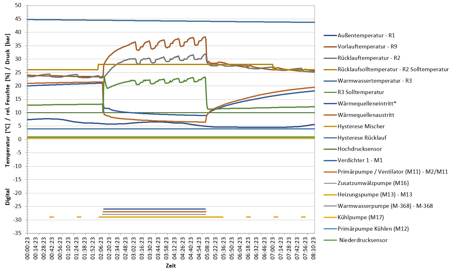 Diagramm mit mehreren Linien: Temperatur- und Sollwerte-Verläufe von HLK-Sensoren über Zeit.