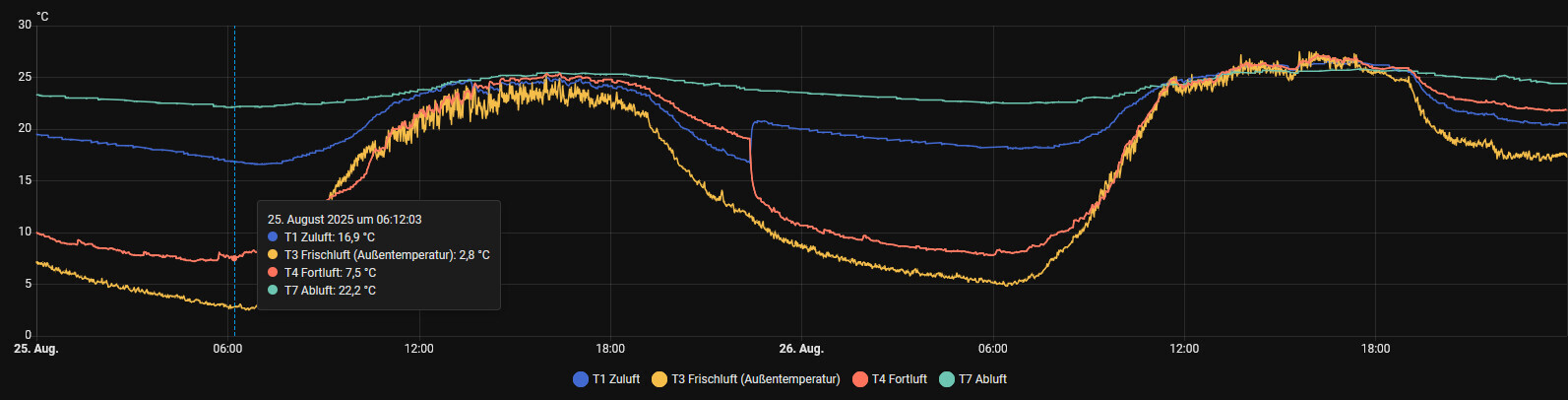 Grafik zeigt HVAC-Ventilationsdaten: Zuluft, Frischluft, Fortluft, Abluft über zwei Tage.