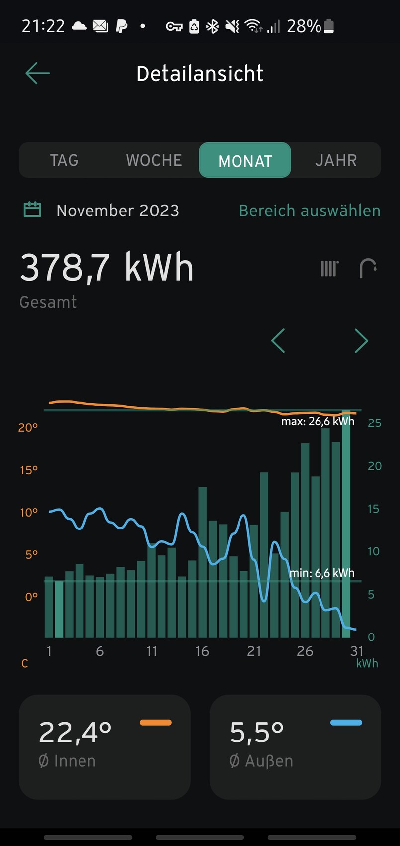 Monatsübersicht November 2023: 378,7 kWh Gesamt, Balken- und Liniengrafik, Innen 22,4°C, Außen 5,5°C.