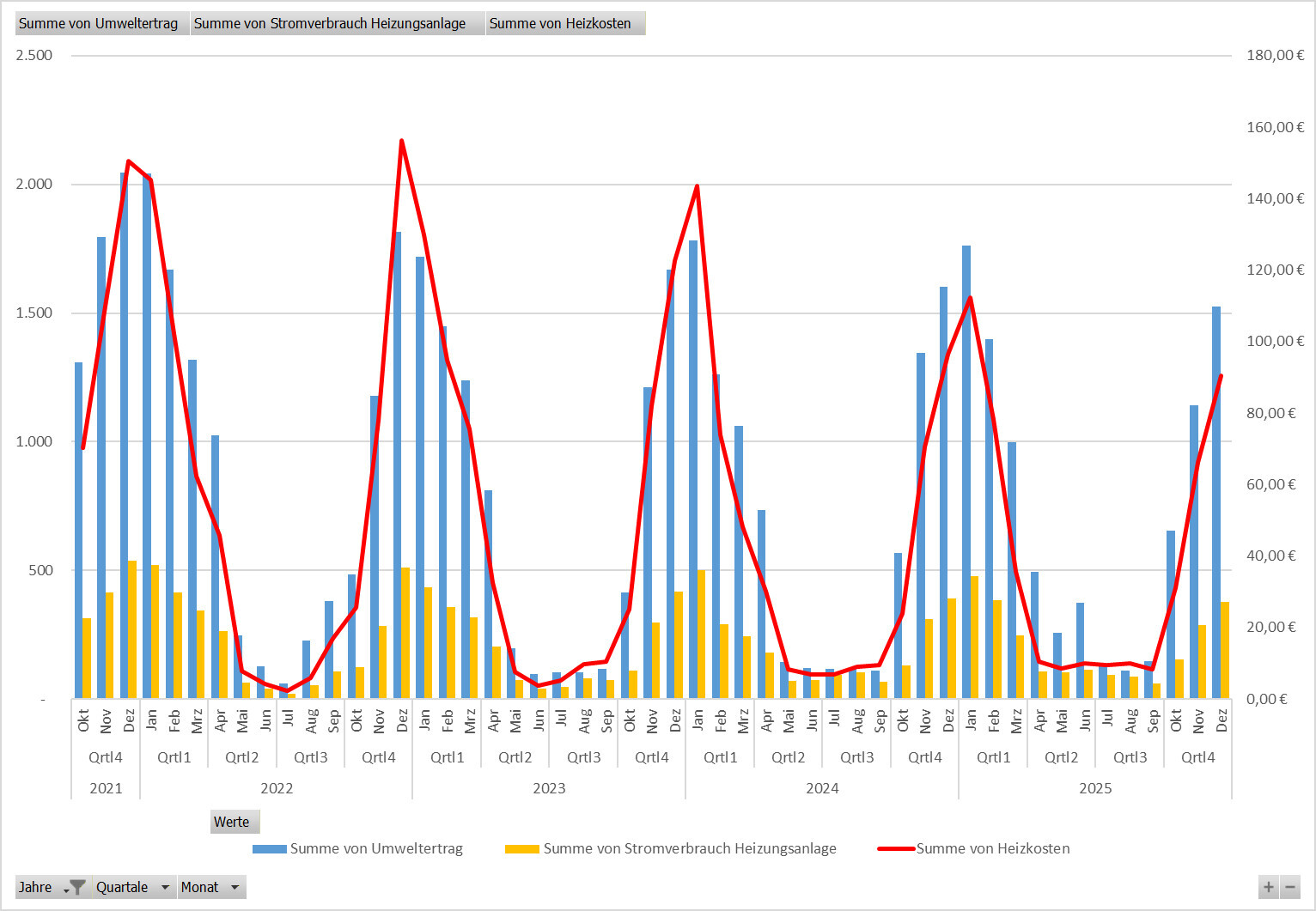 Diagramm mit blauen Balken für Umwelt- und Stromverbrauch und roter Linie für Heizkosten über Zeit