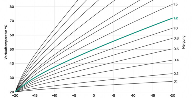 Grafik mit vielen schwarzen Kurven und einer grünen Linie; Vorlauftemperatur (°C) und Neigung