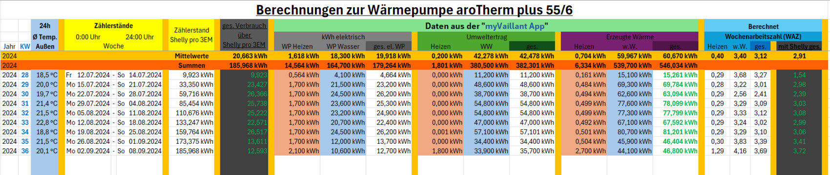 Spreadsheet mit Berechnungen zur Wärmepumpe aroTherm plus 55/6 und Verbrauchsdaten