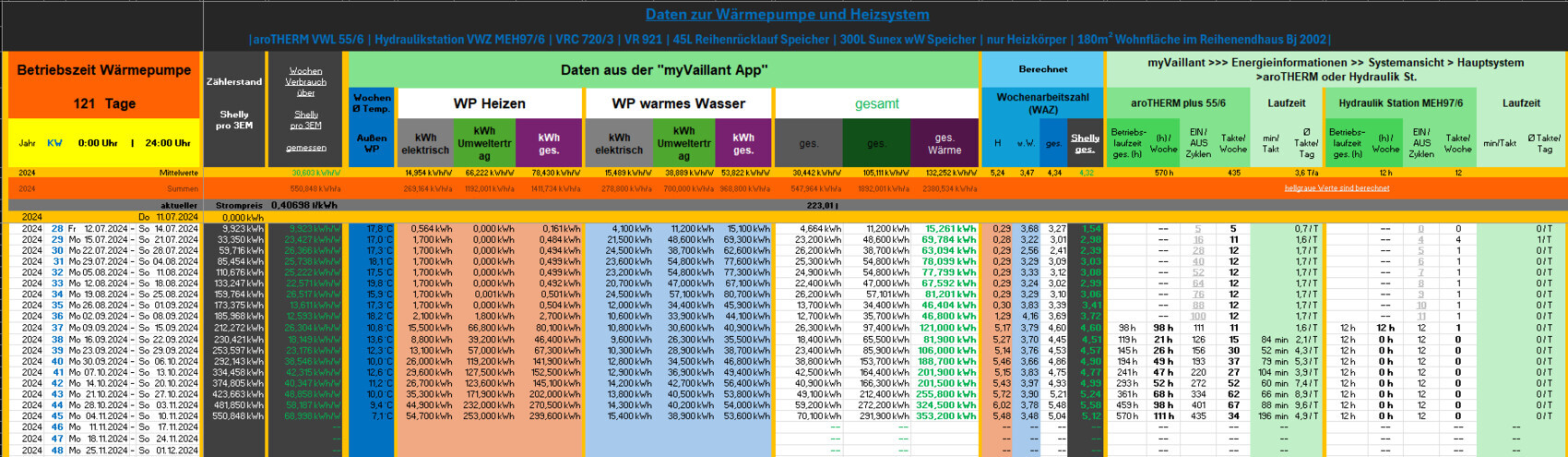 Übersichtstabelle der Wärmepumpe: Betriebszeit, kWh, Heizen & Warmwasser, Wochenwerte