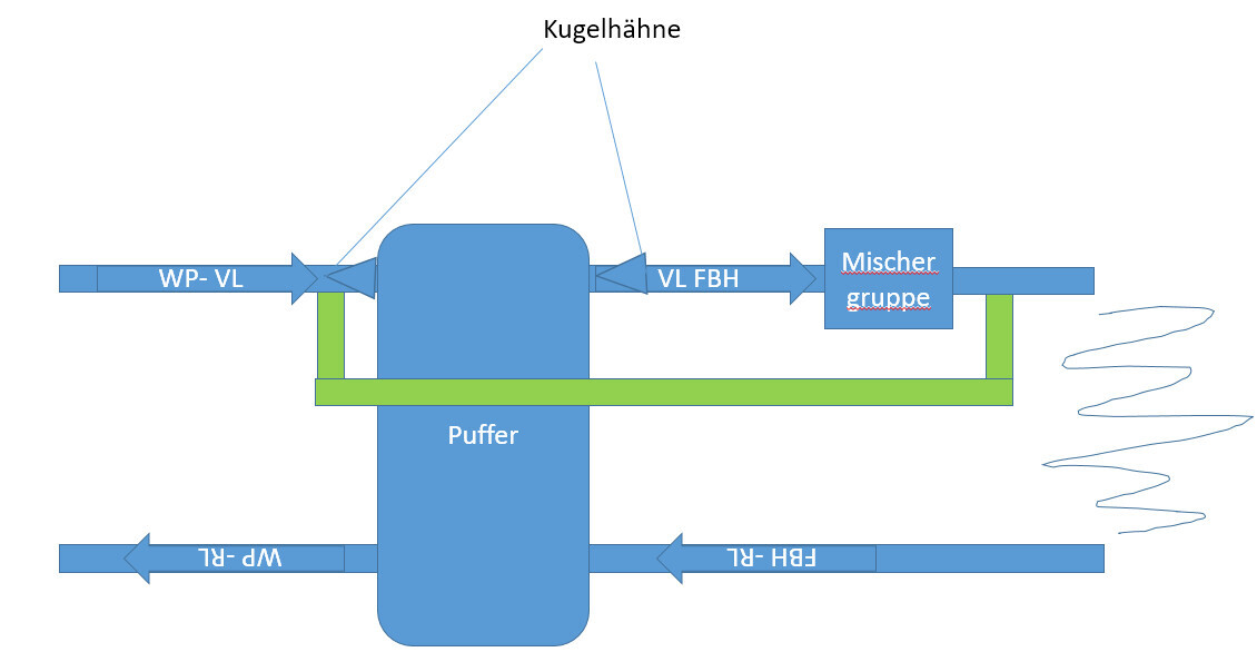 Schematische Heizungsanlage mit Pufferspeicher, Mischgruppe, Kugelhähne und Pumpen.