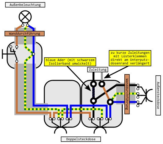 Schematische Außenbeleuchtung mit Zuleitungen, Wanddurchführungen und Doppelsteckdosen.