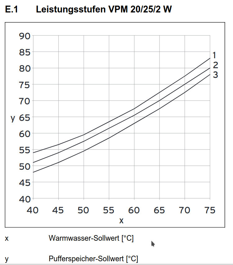 Diagramm: Warmwasser-Sollwert vs Pufferspeicher-Sollwert; drei Linien (1-3) zeigen Leistungsstufen