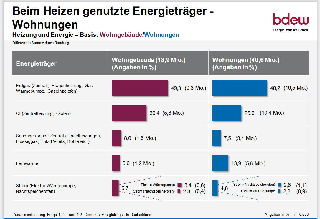 Grafik zur Heizenergieträger-Verteilung in Wohnungen, zeigt Gas, Öl, Fernwärme und Strom.