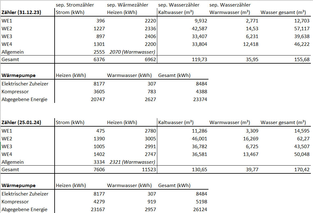 Tabelle mit Zählern WE1–WE4 und Wärmepumpe: Strom, Heizen, Wasser (m³/kWh) an zwei Stichtagen.
