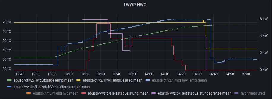 Mehrere Linien zeigen Temperatur- und Leistungswerte über Zeit auf dem LWPP HWC-Diagramm.