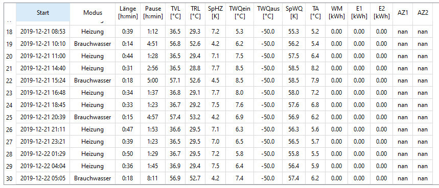 Tabelle der Heizungs- und Brauchwasserbetriebszeiten mit Start, Modus, Dauer und Temperaturen