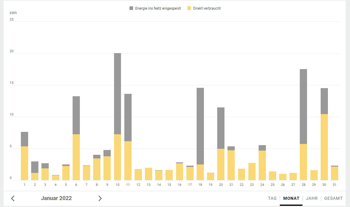 Januar 2022: Tagesbalkendiagramm, gelb direkt verbraucht, grau ins Netz eingespeist, 1–31 Tage (kWh).