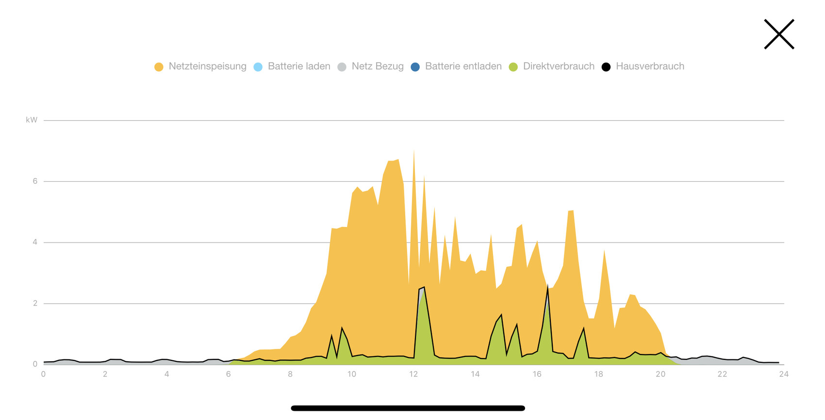 24-Stunden-Energiefluss: orange Netzeinspeisung dominiert, grün Direktverbrauch, weitere Flüsse.
