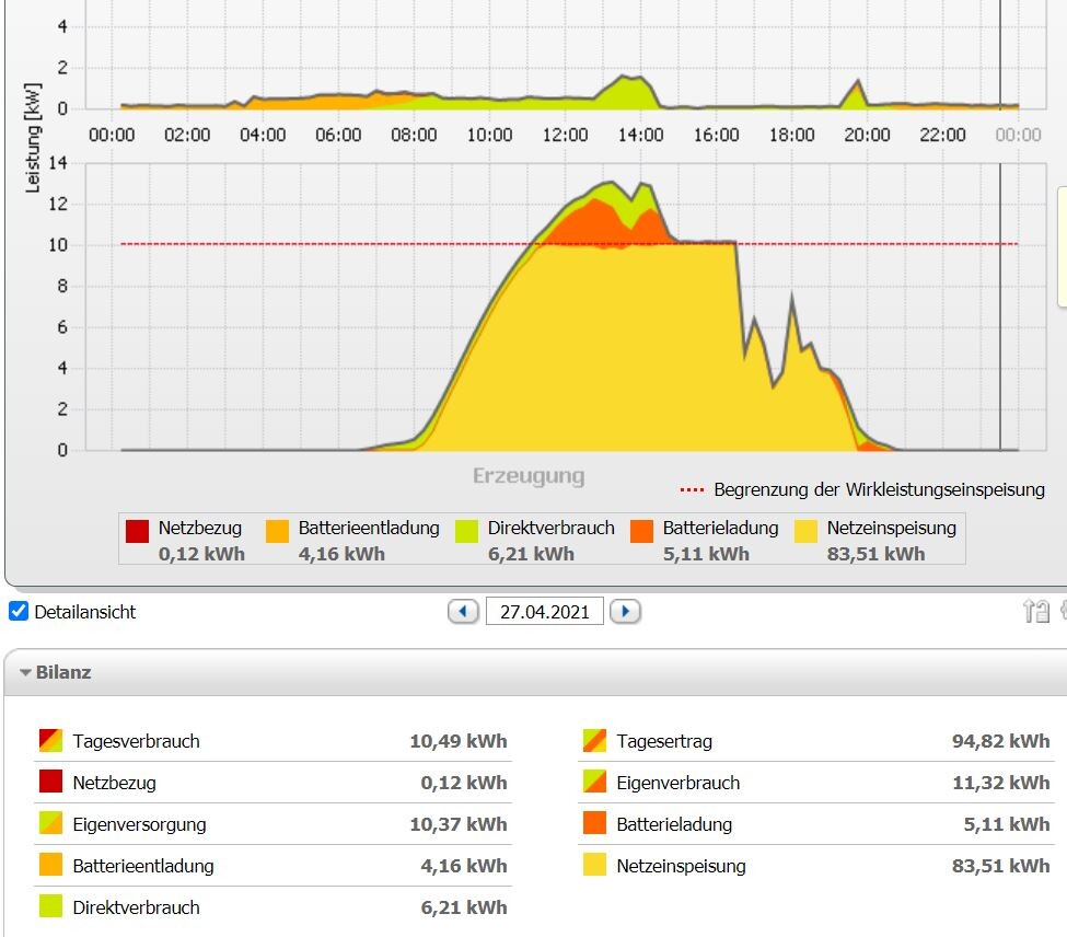 Grafik der Haushaltsenergieerzeugung und des Verbrauchs mit Batterie- und Netzeinspeisung