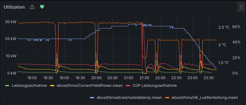 Zeitreihe: 5 Linien zeigen Leistungsaufnahme, CurrentYieldPower, COP, Außentemperatur.