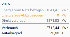 Tabelle 2016 mit Energiebezug: Netz, Akku, Direktverbrauch, Autarkiegrad.