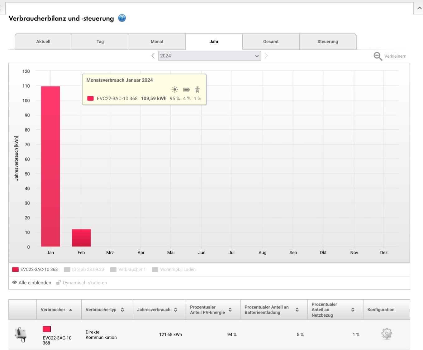 Screenshot eines Energieverbrauch-Dashboards mit Monatsverbrauch Januar 2024