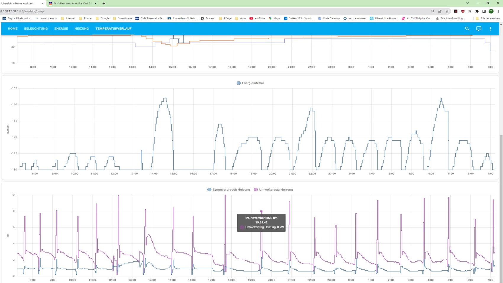 Home-Assistant-Dashboard mit drei Diagrammen: Temperaturverlauf, Energieverbrauch und Heizverbrauch.