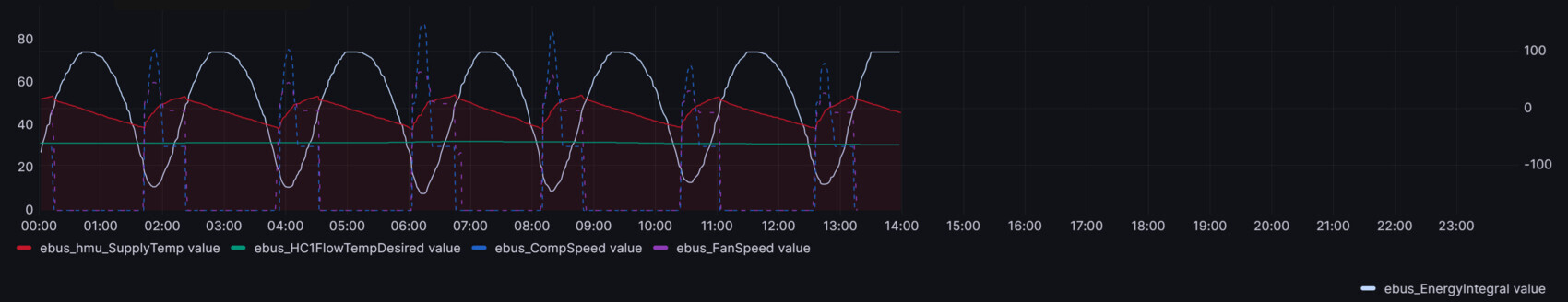 HVAC-Zeitreihe: Versorgungstemperatur, gewünschte Flow-Temp, Kompressor-/Ventilator-Geschwindigkeit.