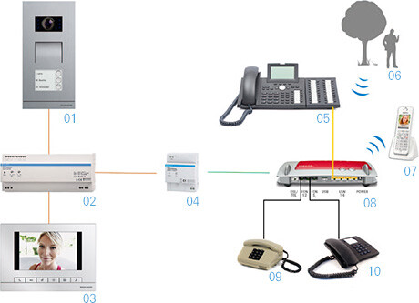 Video-Türsprechanlage mit Monitor, Telefon und Netzwerkgeräten im Haushalt
