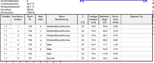 Heizungs-Verteiler-Tabelle mit Räumen wie Wohnen/Essen/Kochen, Dusche und Gästen.