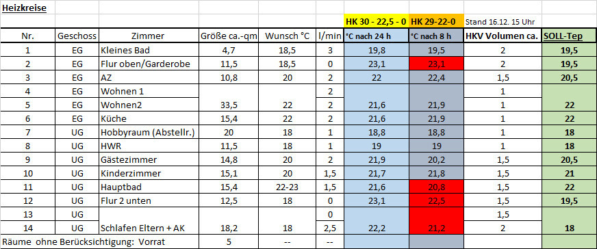Excel-Tabelle Heizkreise: Etagen, Zimmer, Größe, Wunschtemperatur, Durchfluss.