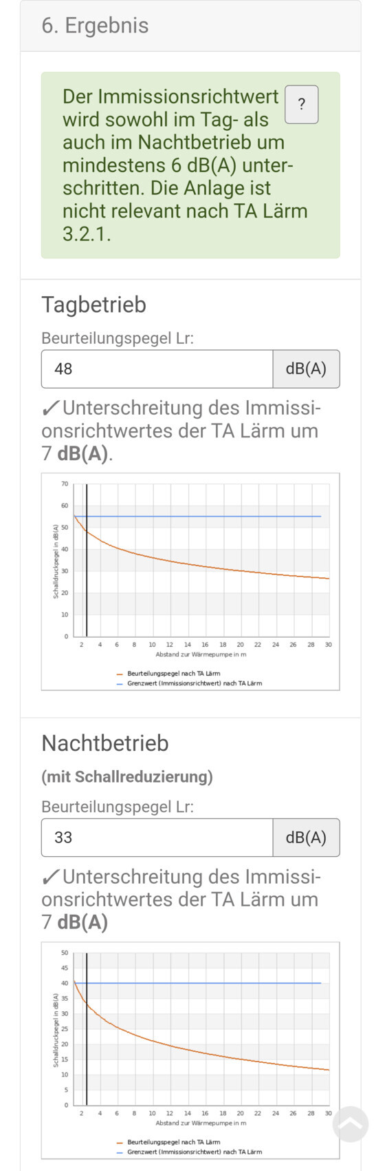 Ergebnisseite: Immissionswert wird Tag- und Nachtbetrieb um 6 dB(A) unterschritten; Diagramm Grenzwert.
