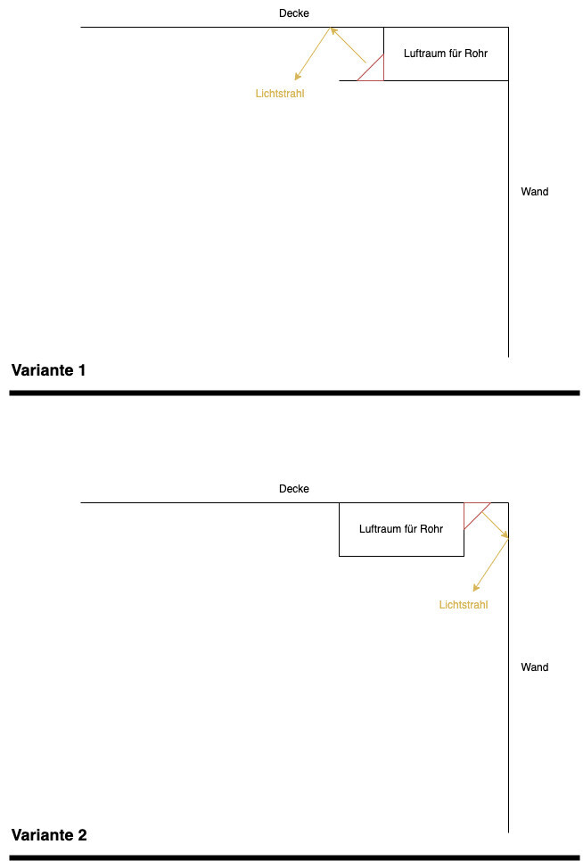 Schematische Darstellung zweier Varianten: Decke, Wand rechts, Luftraum für Rohr, Lichtstrahlpfad.