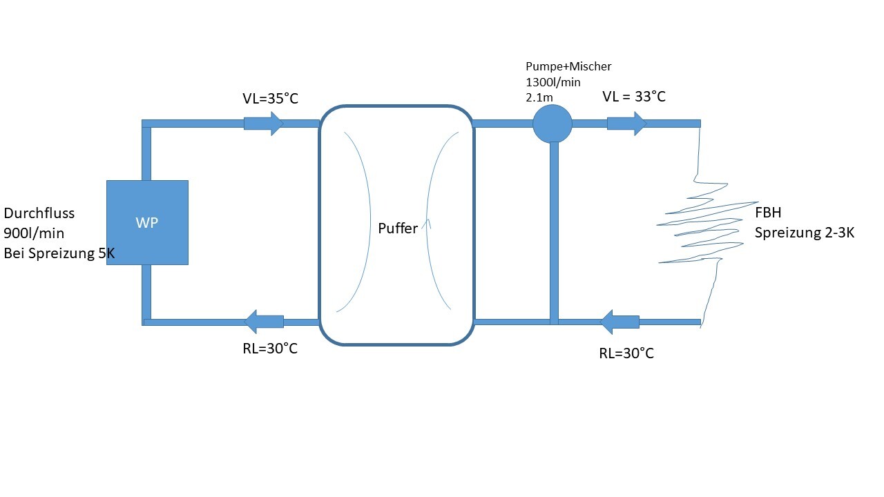 Wärmepumpe speist Pufferspeicher; Pumpe mischt Vorlauf für FBH, VL ca. 33°C, RL 30°C