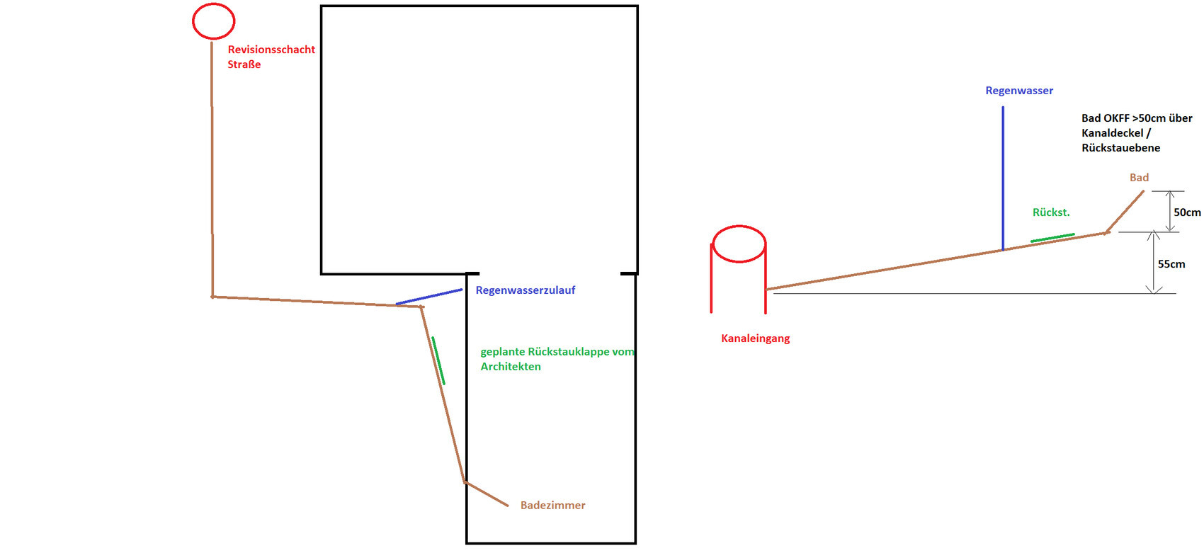 Schematische Sanitäranlage: Revisionsschacht, Kanal Eingang, Rückstauklappe, Bad, Regenwasser.