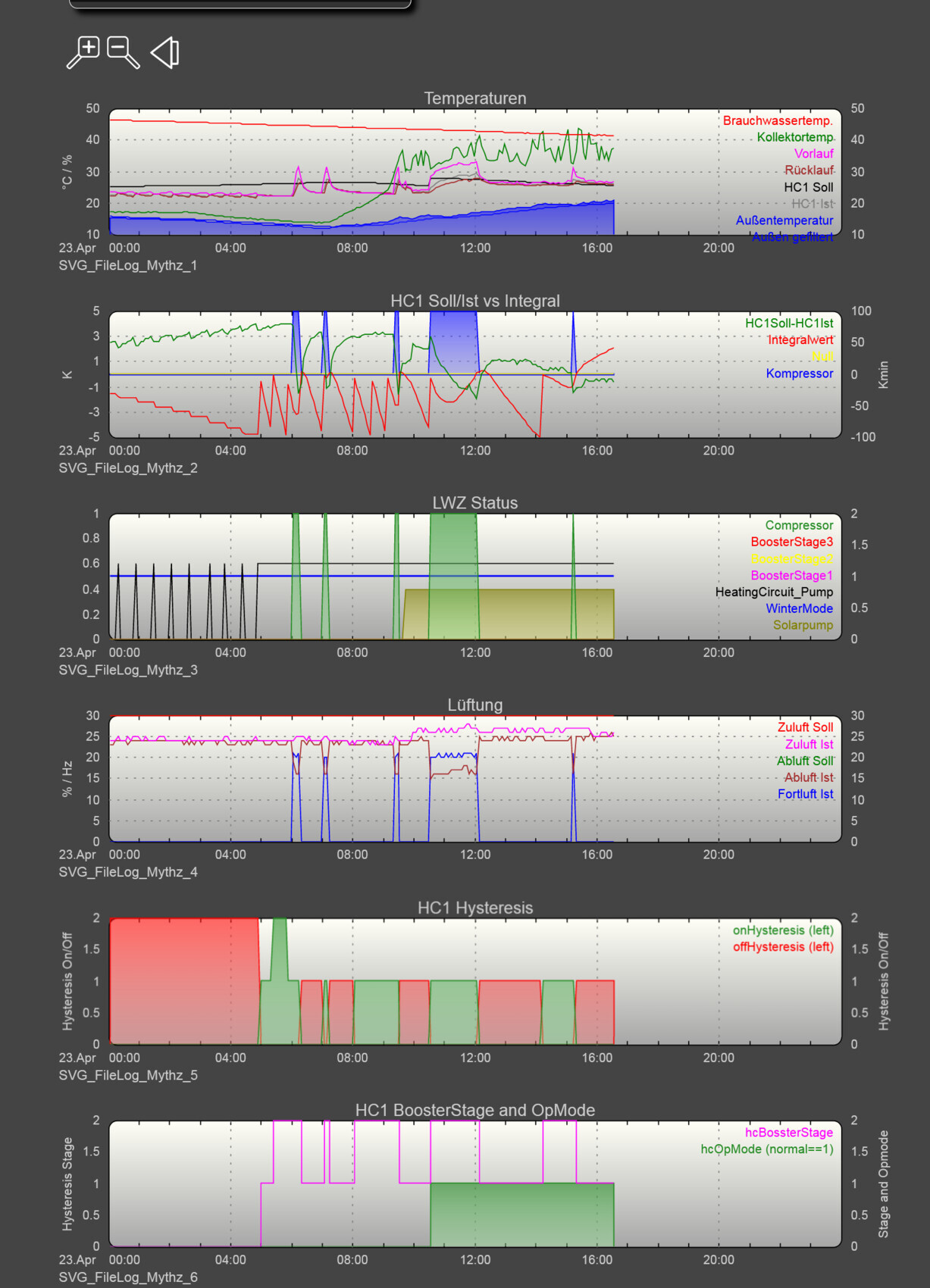 Sechs Diagramme eines Steuerungs-Dashboards: Temperatur, HC1, LWZ, Lüftung, Hysterese, Booster.