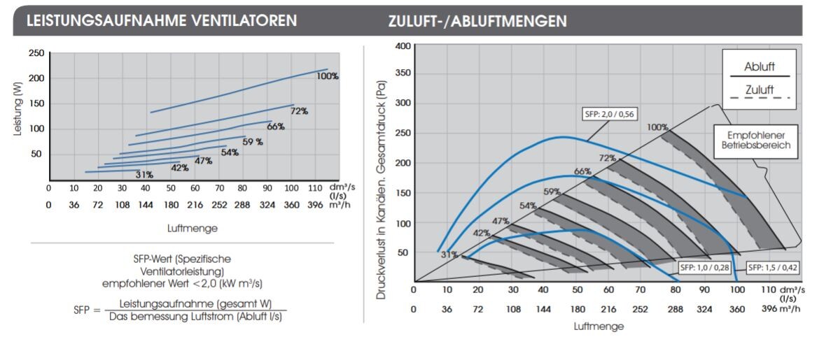 Zwei Diagramme: Links Leistung (W) vs Luftmenge; Rechts Druckverlust/Luftmenge (Zuluft/Abluft).