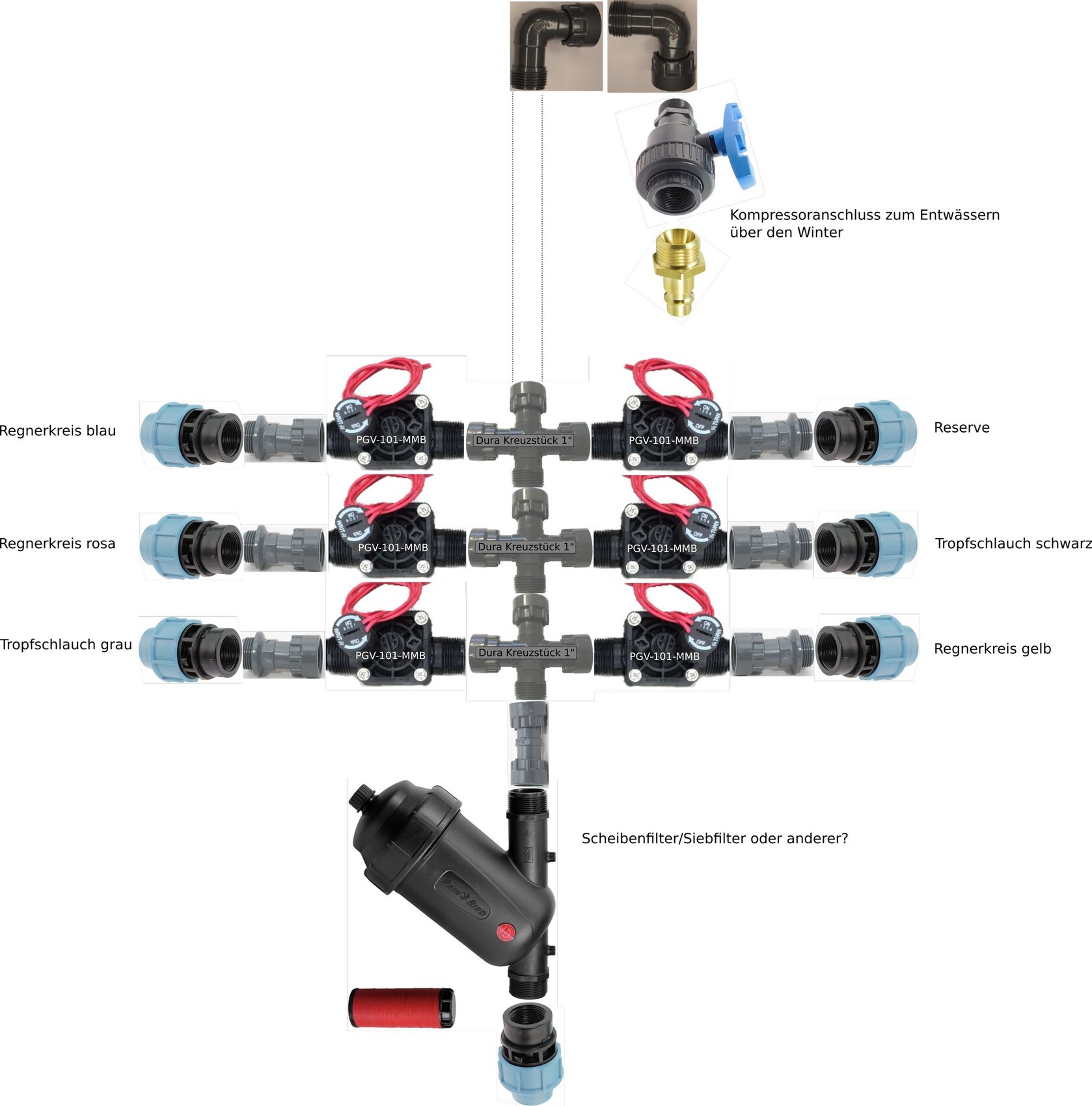Schematischer Bewässerungsverteiler mit Ventilen, Schlauchanschlüssen und Filter.
