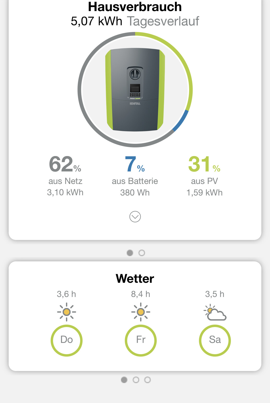 App-Ansicht: Kreisdiagramm zum Tagesverbrauch; 62% Netz, 7% Batterie, 31% PV.