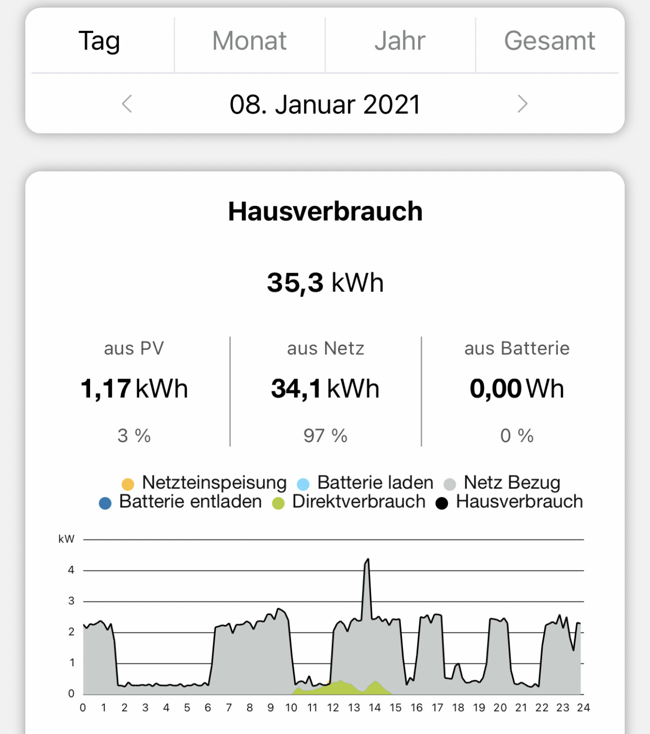 Hausverbrauch am 08. Januar 2021: 35,3 kWh Gesamt; PV 1,17; Netz 34,1; Batterie 0 kWh.